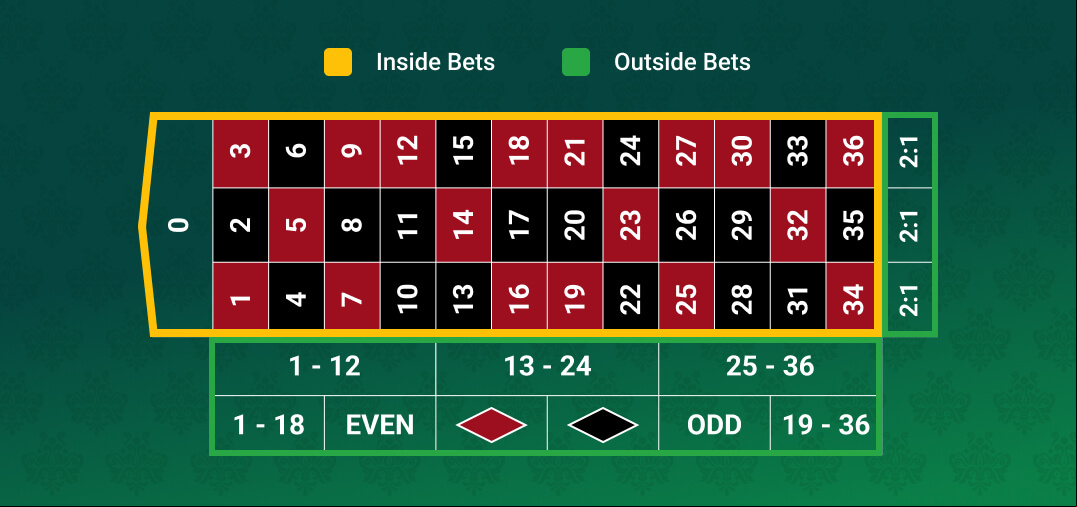 Roulette Table Bets