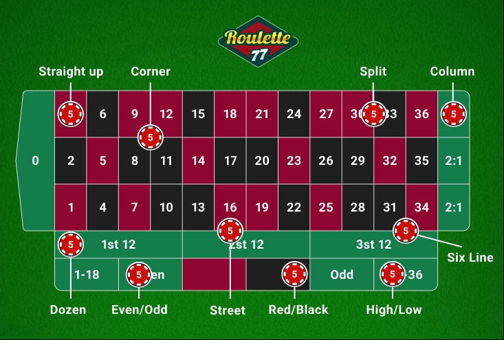 Roulette Bets