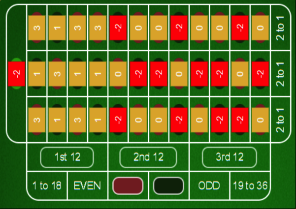 How to Hedge Bets in Roulette?
