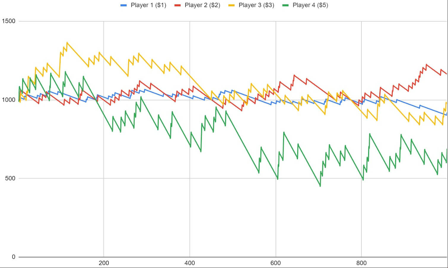Split bet test
