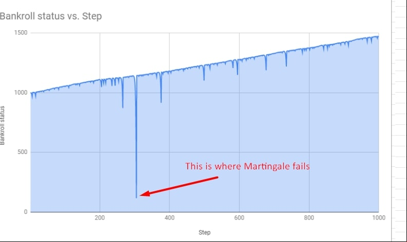 Martingale Tested