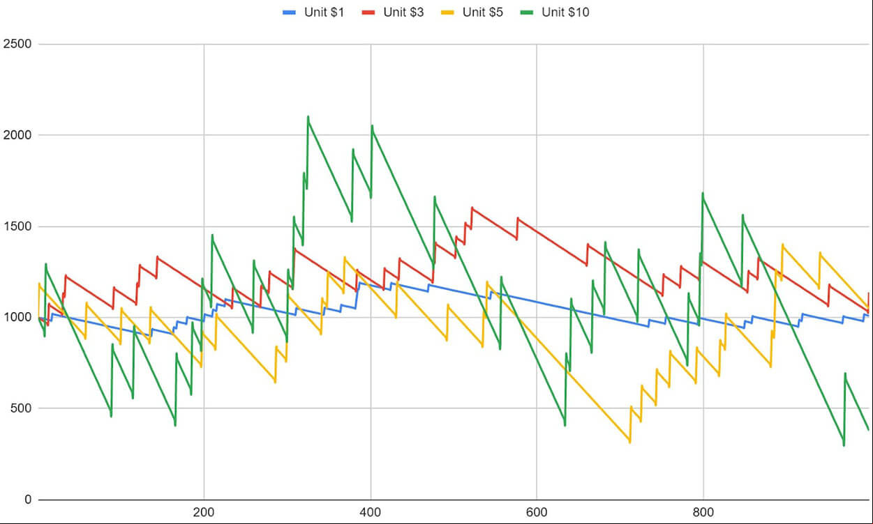 Putting the Masse Egale System to the Test