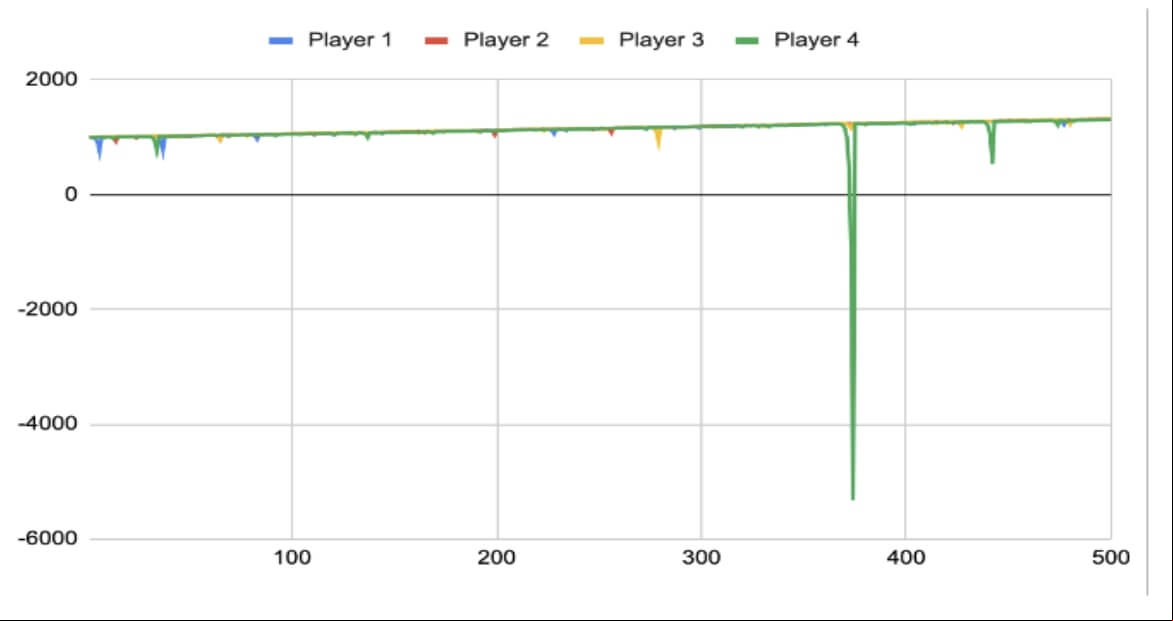 Test of Triple Martingale Strategy