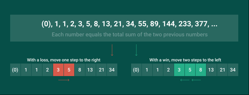 Fibonacci Roulette Strategy