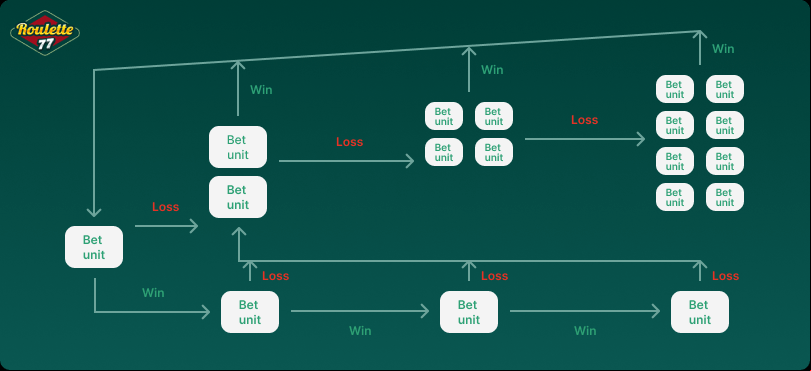 Martingale System chart