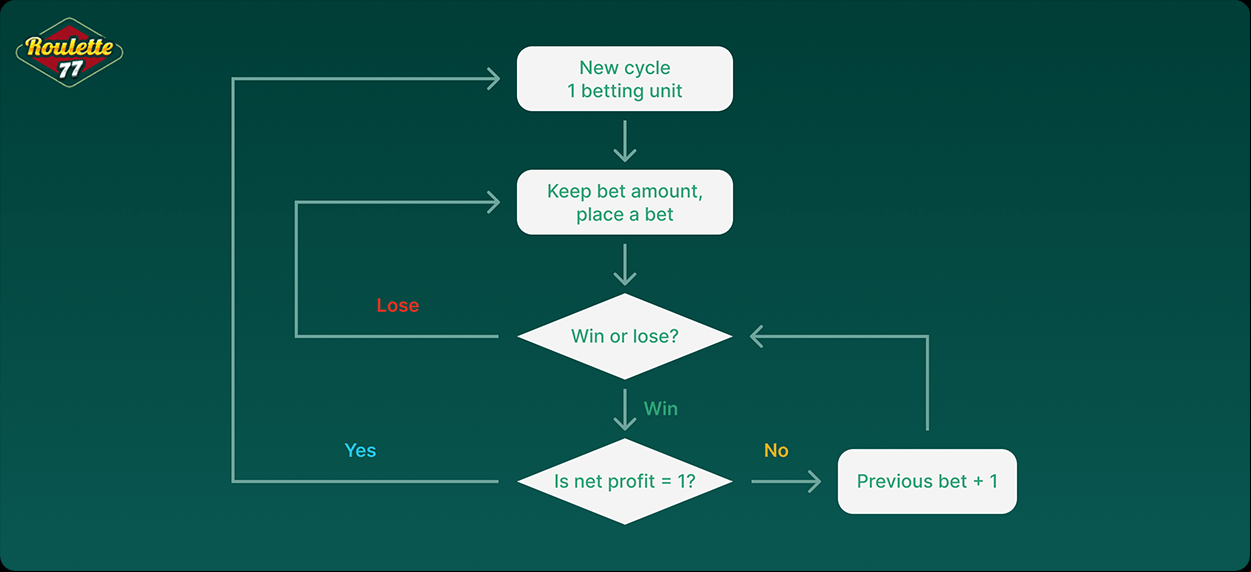Oscar’s Grind roulette strategy