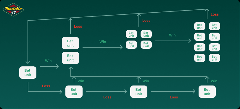 Reverse Martingale system